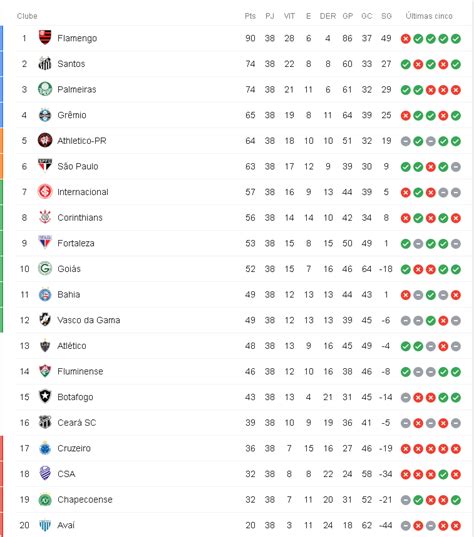 Notícias dos principais times de futebol no brasil e no mundo. Tabela final do Brasileirão 2019 : futebol