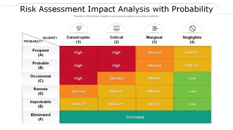 Top Risk Probability And Impact Matrix Templates To Assess Possible