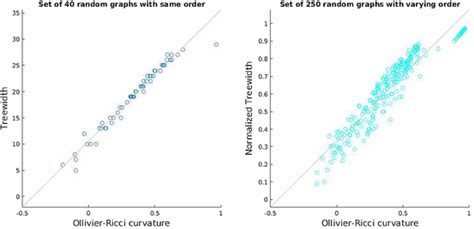 Scatter Plots Of Ollivierricci Curvature Versus Treewidth Coefficient