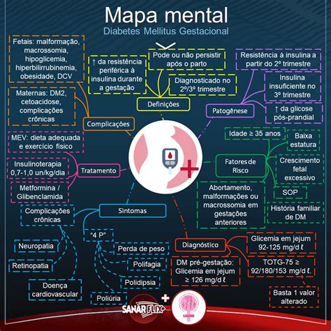 Diabetes Mellitus Gestacional Mapa Mental Farmacologia I The Best