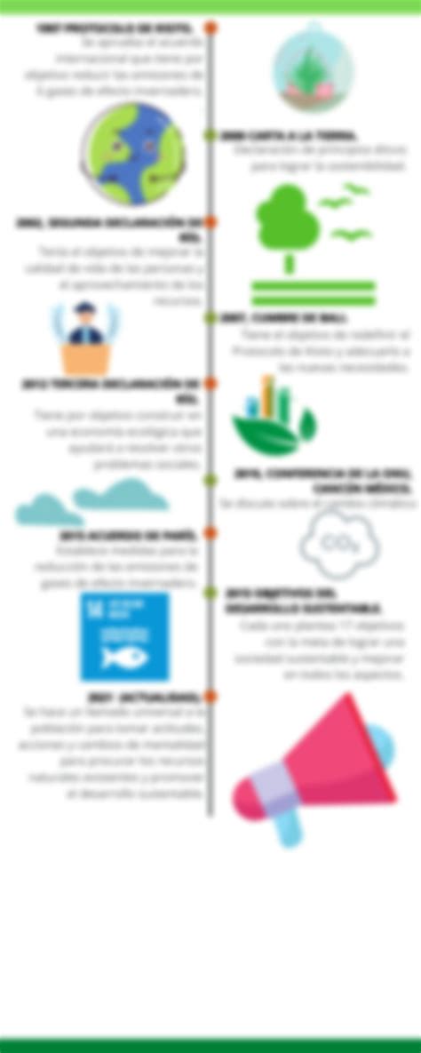 SOLUTION Actividad 1 2 L Nea Del Tiempo Sobre La Evoluci N Del