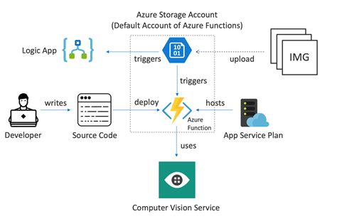 Azure Hands On Labs Serverless With Azure Functions 2023