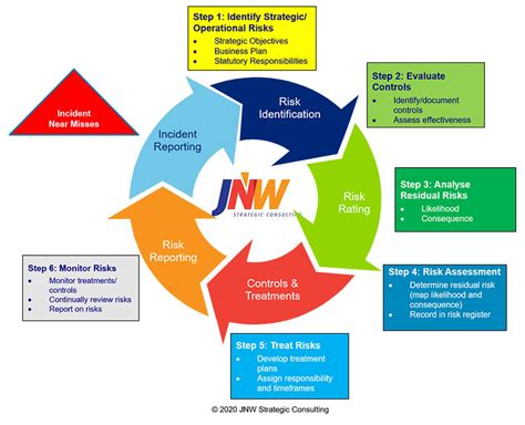 Risk Management Jnw Strategic Consulting