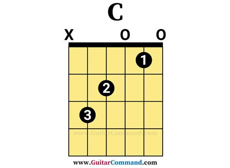 C Guitar Chord Diagram Images And Photos Finder