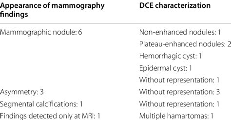 Mammography Findings Versus Dce Characterization Of Bi Rads 4a Patients