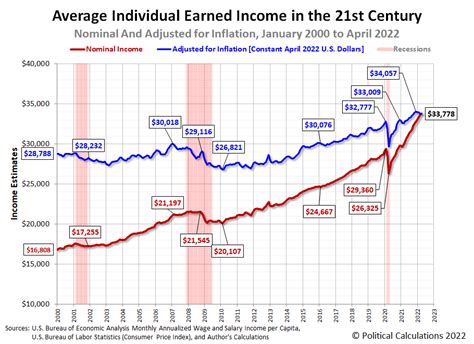 After Inflation Average Earned Incomes Fall In 2022 Seeking Alpha