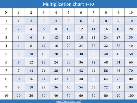 Division Table 1 10 Chart Printable Free Table Bar Chart What Is A