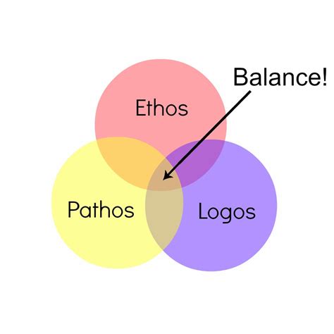 Ethos Pathos Logos Elements Of A Great Presentation Everything