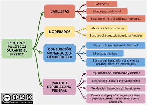 Mapa Conceptual De Como Se Forman Los Partidos Politicos De Colombia