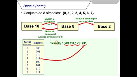 Sistemas De Numeración Octal Y Hexadecimal Y Su Conversión A Binario Y