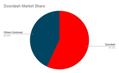 Doordash Revenue And Usage Statistics 2023