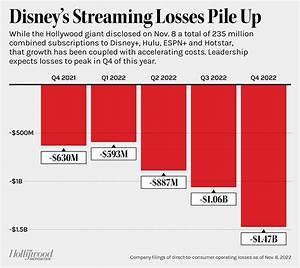 Disney Growth Doesn T Outweigh Streaming Losses Pay Tv Challenges As