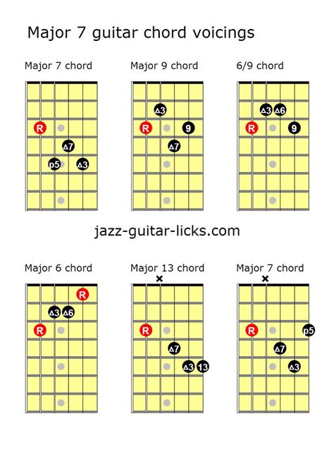 Major 7 Guitar Chord Voicings Basic Guitar Lessons Guitar Chords