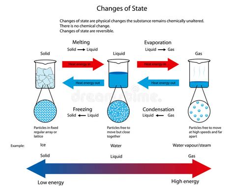 Maybe you would like to learn more about one of these? Illustration For Changes Of State Between Solid, Liquid ...