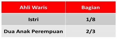 Contoh Soal Pembagian Bagian Warisan dalam Islam - Inspirasi Indonesia