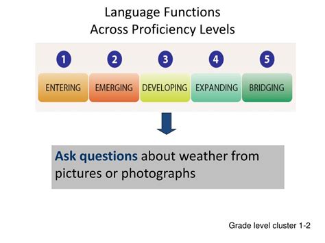 At the c2 cefr level. PPT - Language Functions Across Proficiency Levels ...