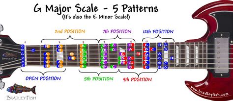 What is the guitar scale? free scales chart guitar - Bradley Fish