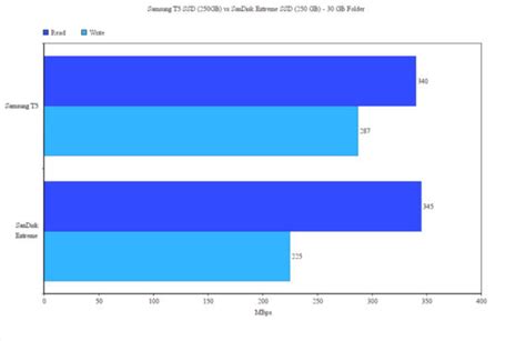 This series now features 3d flash to increase performance and endurance. Samsung T5 SSD vs SanDisk Extreme SSD - MBReviews