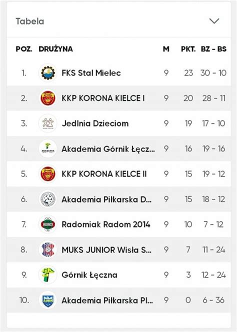 Akademia Pi Karska Pge Fks Stal Mielec Wygrywa W Kielcach I Po A Cu