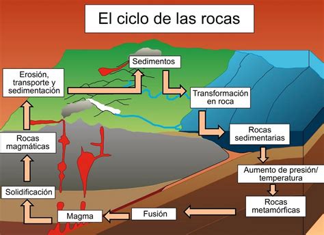 Ciclo de las rocas qué es características y etapas Meteorología en Red