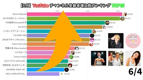 【6月】最も登録者が増えたyoutubeチャンネルtop15【国内】 Youtube