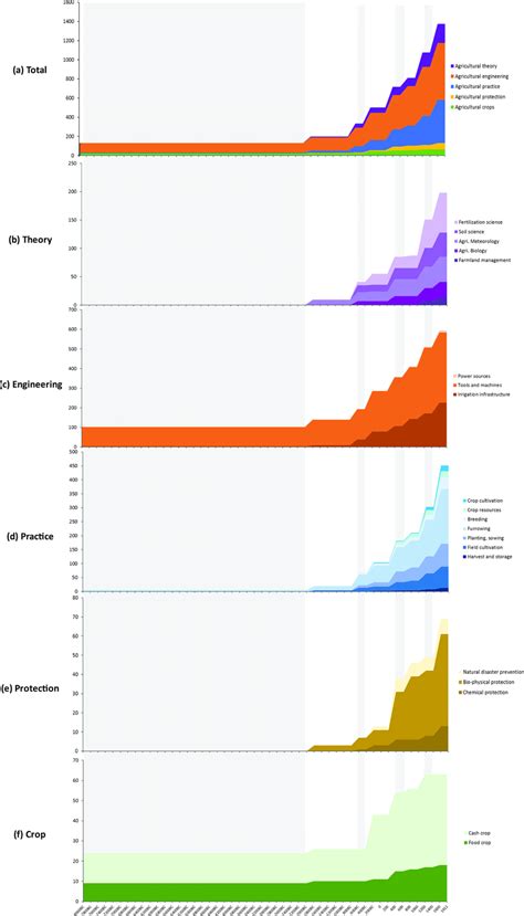 The temporal evolution of subsystems of ancient Chinese ...