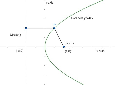 What Is The Directrix Of A Parabola