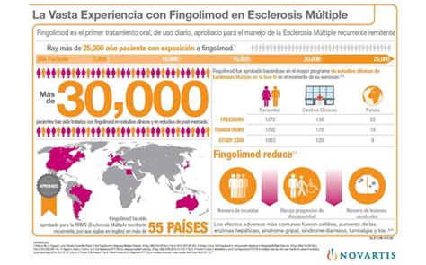 El tratamiento tiene como objetivo el demorar de la progresión de la enfermedad y el prevenir de recaída del síntoma. "Novartis" lanza primer tratamiento oral para la ...