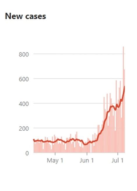 Us Sets Another Single Day High Of Coronavirus Cases With More Than