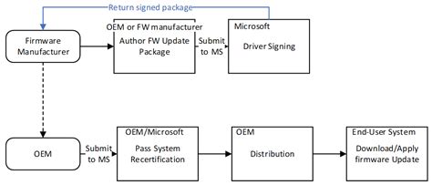 Actualizaciones De Firmware Del Sistema Y Del Dispositivo A Través De