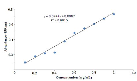 Most frequently using the method. Standard curve for protein estimation by Lowry method ...
