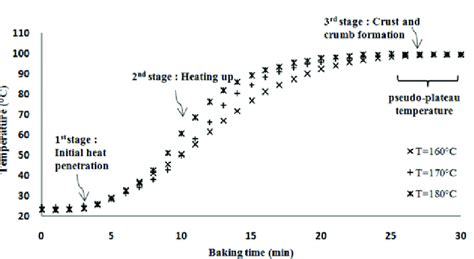 Sponge cake is the quintessential cake for british baking. Internal cake temperature for the increasing of baking temperature with... | Download Scientific ...
