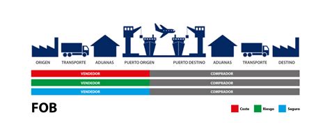 ¿qué Son Los Incoterms Fob Cif Y Ex Works Son Los Más Comunes