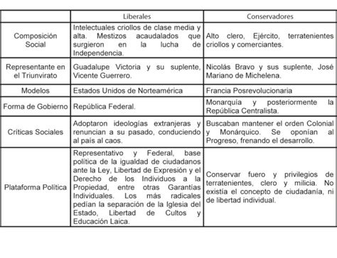 Cuadros Comparativos Diferencias Entre Conservadores Y Liberales