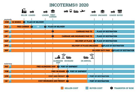Incoterms Cheat Sheet Logistitrade Ee
