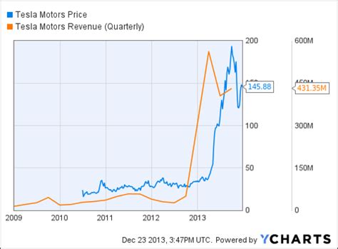 In depth view into tesla short interest including historical data from 2010, charts, stats and industry comps. Will AMD Repeat Tesla's Mammoth Short Squeeze? - Advanced ...