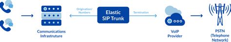 What Is Sip Trunking How It Works Benefits And How To Get It