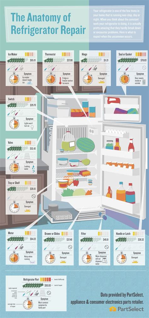 the anatomy of refrigerator repair understand what is broke and how much the replacement part