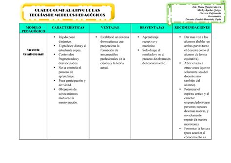 Cuadro Comparativo Sobre Modelos Pedagogicos Aprendizaje Maestros