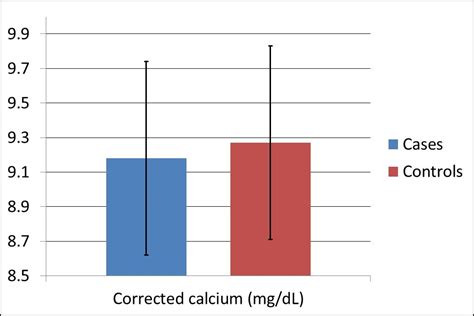 Patients with suspected hypercalcemia may have a normal calcium level resulted if their albumin is low. corrected calcium level - DriverLayer Search Engine
