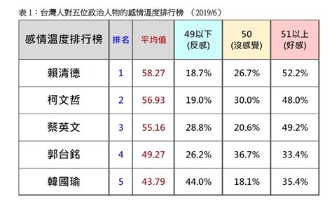 Jun 18, 2021 · 郭台銘今天一早就表示希望能和蔡英文「面對面談」，因為他意圖購買捐贈的bnt疫苗，在採購進行上需要政府更明確的表態，總統府也隨即反應表示願意談，而行政院則在中午由發言人羅秉成召開記者會，說明為了讓郭台銘可以順利採購疫苗，將緊急授權給永齡. 民調：韓國瑜聲勢下滑 黨內對比輸給郭台銘、朱立倫 | 政治 | 新頭殼 Newtalk