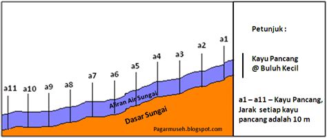 Stopwatch smiley adalah gambar alat yang biasa digunakan untuk mengukur masa, yang diperlukan untuk beberapa aktiviti. Pagar Museh: PENGUKURAN PROFIL PANJANG SUNGAI DAN HALAJU ...