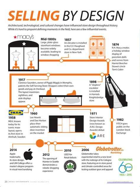 History Of Interior Design Timeline