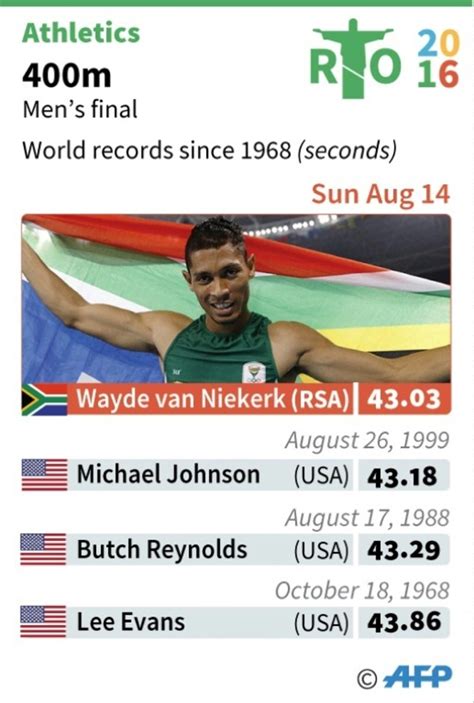 Also in eugene on friday, on a day which featured finals in the men's events, north carolina a&t's randolph ross ran the fastest 400m in the world so far this year, improving his pb from 44.60 to 43.85. Van Niekerk thought 400m record impossible without drugs ...