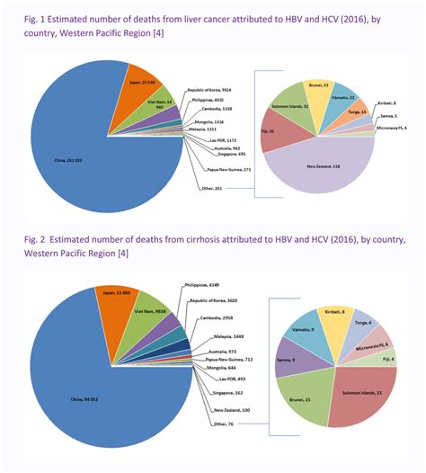Discover all statistics and data on health in malaysia now on statista.com! Regional hepatitis data