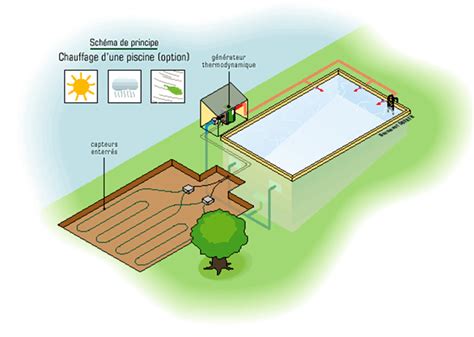 Ce système consomme 2 à 3 fois moins d'électricité qu'un chauffage électrique traditionnel grâce aux énergies renouvelables, qui couvrent jusqu'au 2 tiers de l'énergie produite. Chauffage piscine | Géothermie - Pompe à Chaleur - 33