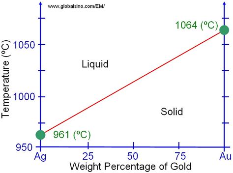 Phase Diagram Of Gold X