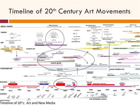 Timeline Of 20 Th Century Art Movements Art History Timeline Art