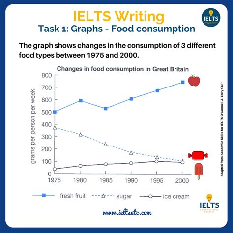 Ielts Sample Charts For Writing Task 1