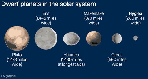 How Big Are Planets And Dwarf Planets From Smallest To Largest